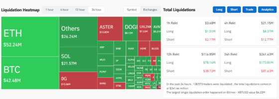 [파생시황] 24시간 선물 2.6억달러 청산…BTC·ETH 롱 타격, 0G·아스터는 숏 청산 우세