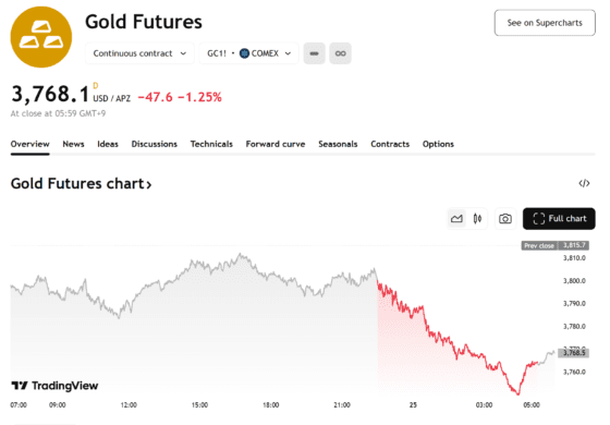 금, 달러 강세에 3일 만에 하락…온스당 3768달러