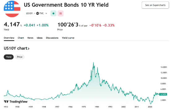 미 국채 수익률 왜 올랐나…공급은 느는데 수요 ‘기대치 밑돌아’
