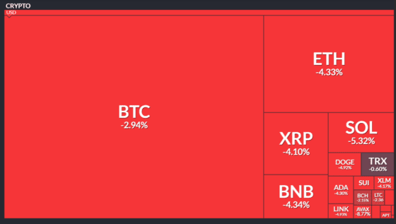 [뉴욕 코인시황/마감] 비트코인 11만 달러 이탈…ETF 순유입 급감·美 GDP 서프라이즈에 투자심리 악화