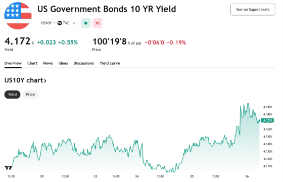 美 10년물 국채금리 4.17%로 상승…2분기 경제 지표 호조에 수익률 반등