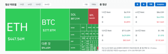 [파생시황] 비트코인·이더리움 하락에 롱 포지션 1.5조 청산…공포지수 ‘28’