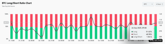 [롱/숏] 비트코인·이더리움은 여전히 ‘롱’⋯HYPE·AVAX 등은 하락 베팅 확대