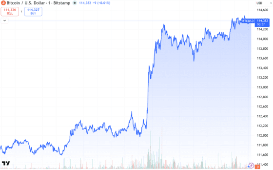 [뉴욕 코인시황/마감] 비트코인, 고래 이체·CME 선물 급등에 4% 상승…‘정부 비축 논의’ 도 투자심리 회복에 한몫