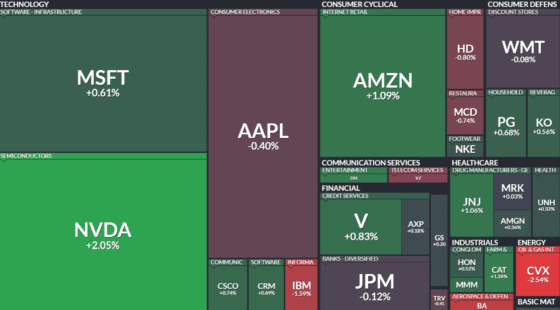 뉴욕증시, 셧다운 우려에도 상승 마감…나스닥 0.48%↑, 금 사상 최고가 경신