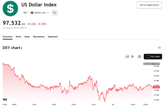 달러 인덱스, 셧다운 리스크에 97선 후반대로 밀려…“美 고용지표 발표 지연 우려”