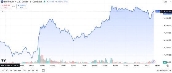 이더리움, 4200달러 회복…비트마인 ‘108억 달러 매집’에 슈퍼사이클 기대