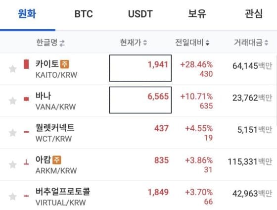 비트코인 횡보 속 업비트 상승률 TOP 5 디지털자산 – 카이토(KAITO)·바나(VANA)·월렛커넥트(WCT)·아캄(ARKM)·버추얼프로토콜(VIRTUAL)