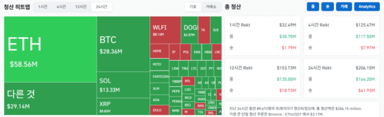 [파생시황]비트코인 두 달 만에 11만달러 밑으로 ‘뚝’