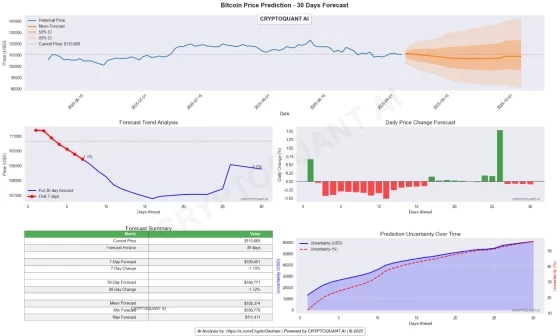 AI가 분석한 9월 비트코인 전망 “단기 횡보…월말 불확실성 커진다 ”