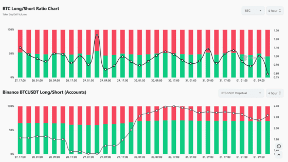 [롱/숏]비트코인 하락 속 롱 강세…HYPE·SUI엔 숏 쏠림 뚜렷