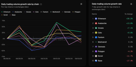[위클리디파이] 펜들·에테나 4주 연속 강세…DEX는 다시 이더리움으로