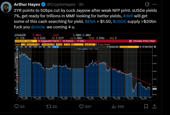 아서 헤이즈 “연준 피벗 베팅에 2년물 급락…에테나·USDE에 자금 몰린다”