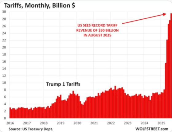 美 관세 수입, 8월에 300억 달러로 급증…전년 대비 400%↑