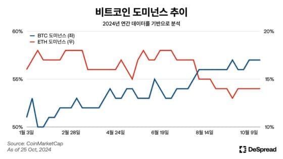 [주요 뉴스] 비트코인 ETF 승인, 가상자산 시장 양극화 심화