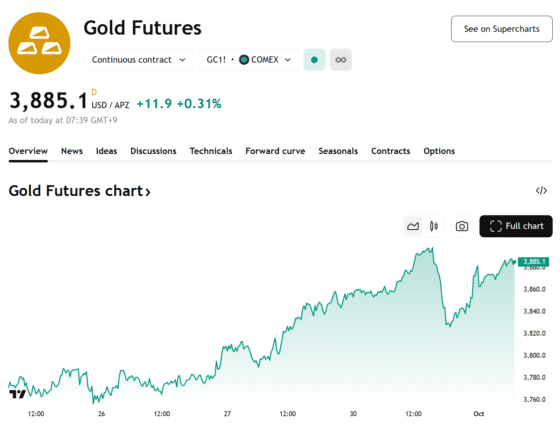 금값, 사상 최고치 온스당 3885달러 돌파…셧다운 우려·연준 완화 기대 겹쳤다
