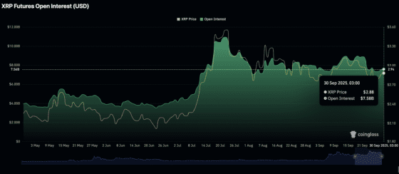 XRP, 롱 포지션 급증…선물 시장서 3달러 돌파 기대감 ↑