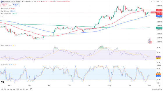이더리움, ETF 5억4700만달러 순유입…현물 매수세 강화에 단기 반등 기대