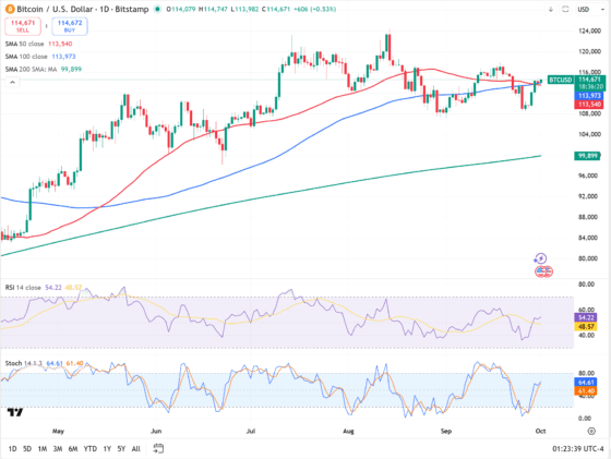 美 셧다운 돌입…비트코인 11만4600달러 회복, 다음 저항선은?