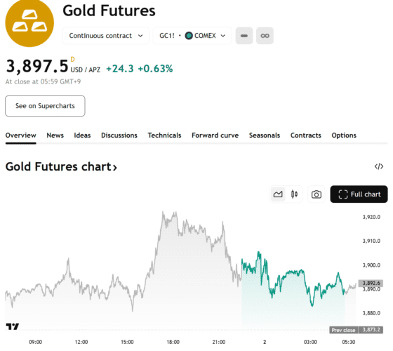 금값 3,900달러 육박…셧다운·금리 불확실성 속 안전자산 수요 확대