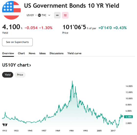 美 국채금리 4.10%로 하락…고용 둔화·셧다운 불확실성에 안전자산 선호 ↑