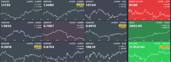 달러, 엔화 대비 2주래 최저…셧다운·고용 부진에 약세, 연준 금리 인하 기대 고조