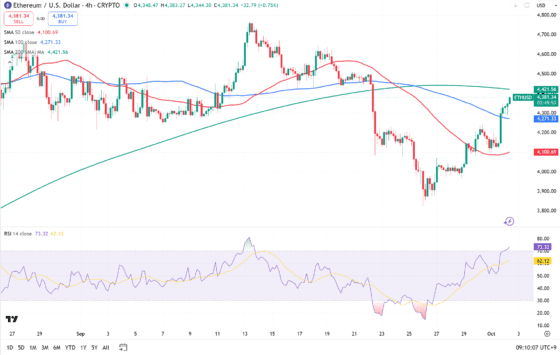 이더리움, 푸사카 업그레이드 기대에 5% 반등… 4500달러 돌파 분수령