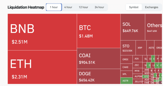 BNB ‘1200달러 돌파’ 사상 최고가…시장 청산액 급증