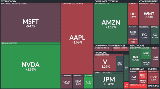 뉴욕증시, S&P500·나스닥 사상 최고 후 하락 전환…엔비디아 시총 4.7조달러 돌파