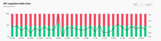 [롱/숏]’반등’ 신뢰 회복 못했나, 여전히 숏 우세⋯BNB·DOGE는 롱 우세