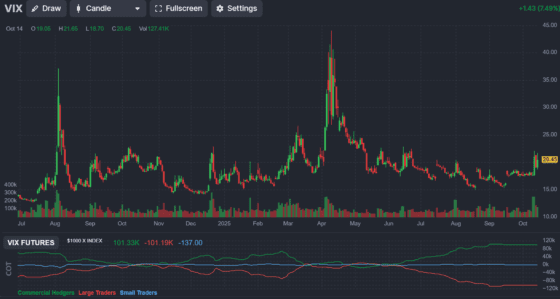 ‘공포지수’ VIX, 5월 이후 최고치…미·중 무역갈등에 투자심리 흔들