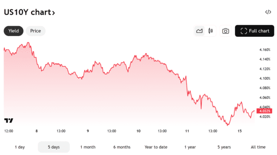 [뉴욕채권]미국채 금리 하락…파월 금리 인하 시사·미중 무역갈등 재점화
