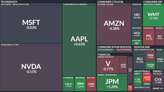 뉴욕증시, 은행 실적 호조에 상승…S&P500·나스닥 강세 속 금값 사상 최고치