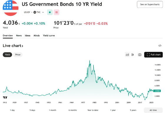 [뉴욕채권]미 국채 10년물 금리 4.036%로 반등…미·중 무역 긴장 속 인하 기대 유지