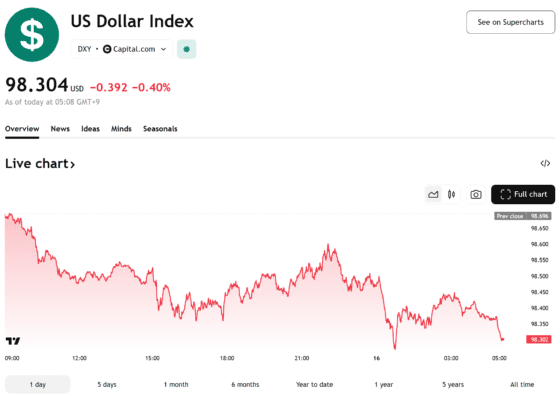 달러지수 이틀째 하락, 엔화·프랑 강세 속 연준 완화 기대 부각