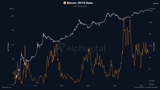 비트코인 네트워크 ‘활성화 신호’…RVTS 지표 하락, 강세장 예고하나