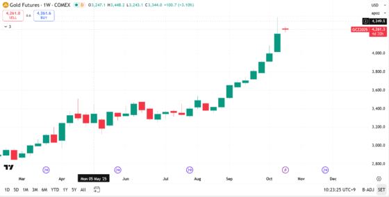 금값, 무역협상 기대·신용 불안 사이 ‘숨 고르기’…9주 상승세 멈추나