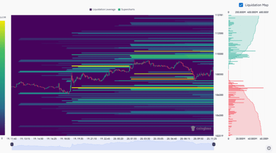 비트코인, 11만달러 회복…위는 ‘숏스퀴즈’ 지뢰밭, 6K 이하는 롱 청산 ‘트리거’