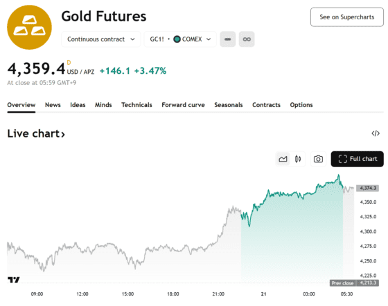 금값, 4359달러 ‘역대 최고’…美 셧다운·금리 인하 기대에 3.5% 급등