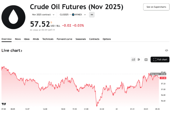 국제유가, 57.5달러선 턱걸이…공급 과잉 현실화에 3주 연속 하락