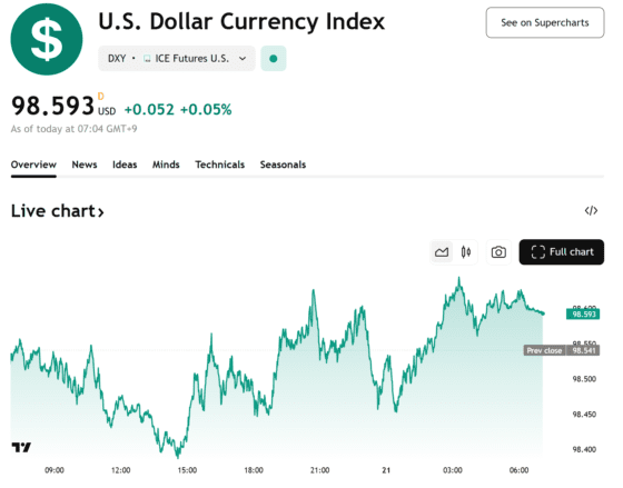 [뉴욕 외환] 달러지수 98.59로 반등…日 엔화 약세·中 경기 개선 주목