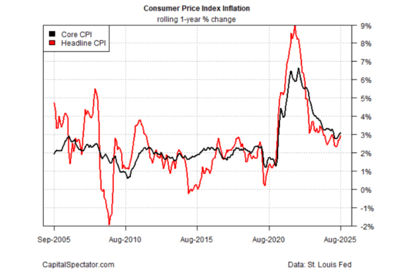“美 물가 또 상승?”…금요일 발표될 9월 CPI, 연준 금리 인하 제동 걸까