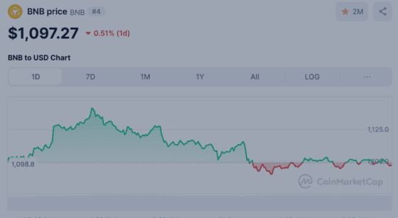 BNB, 1100달러 돌파 시도…체인 DEX 누적 거래 2조달러 넘어