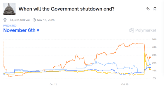 폴리마켓 “미국 셧다운 11월 중순까지 이어질 수 있다” 베팅 힘 실려