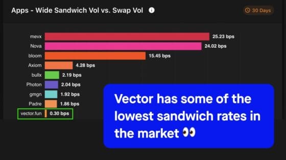 거래소 에그리게이터 벡터(Vector), 최저 수준 샌드위치 공격 비율로 사용자 보호 거래소 에그리게이터 벡터(Vector), 최저 수준 샌드위치 공격 비율로 사용자 보호