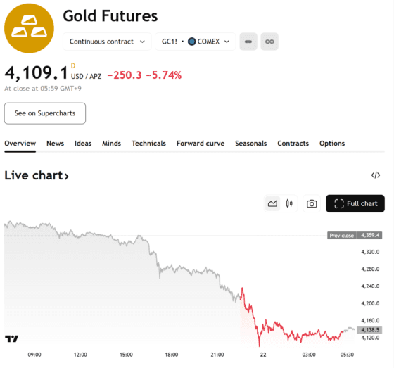 금값, 4100달러 하루 만에 5.7% 급락…12년 만의 최대 낙폭