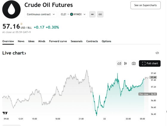 [국제유가] WTI, 美 비축유 매입 소식에 상승…원유 재고 감소도 호재