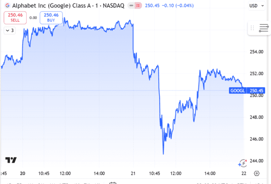 오픈AI ‘아틀라스’ 발표 여파…구글, 장중 224조원 증발 후 반등