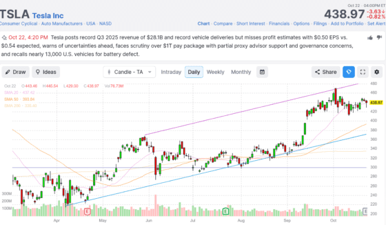 테슬라, 3분기 순익 37% 급감…매출 ‘선방’에도 주가 하락