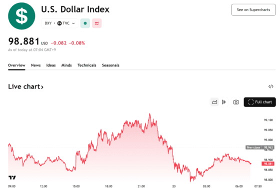 [뉴욕 외환]달러, 미중 긴장·셧다운 장기화에 반락…파운드 급락, 엔화 반등